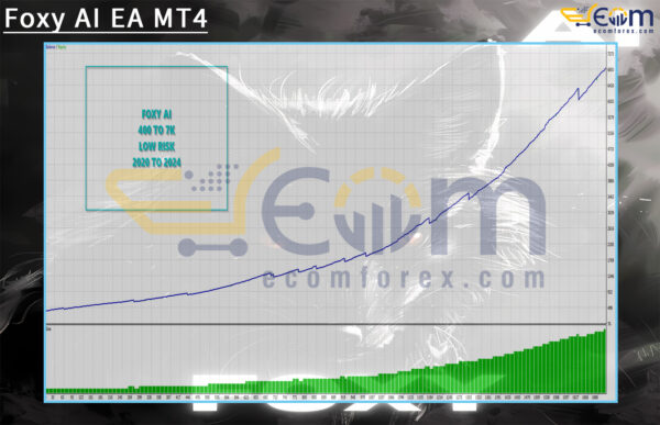Foxy AI EA MT4 Backtests