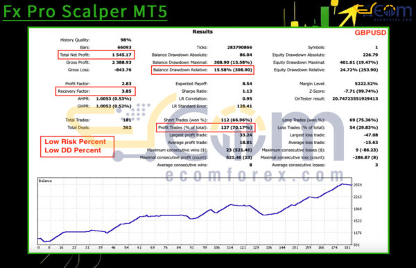 Fx Pro Scalper MT5 Backtest