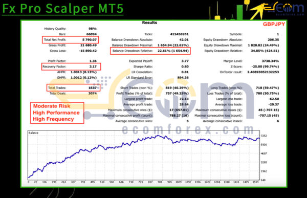 Fx Pro Scalper MT5 Backtests Result