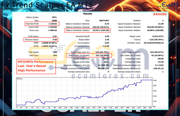 Fx Trend Scalper EA MT5 Backtest