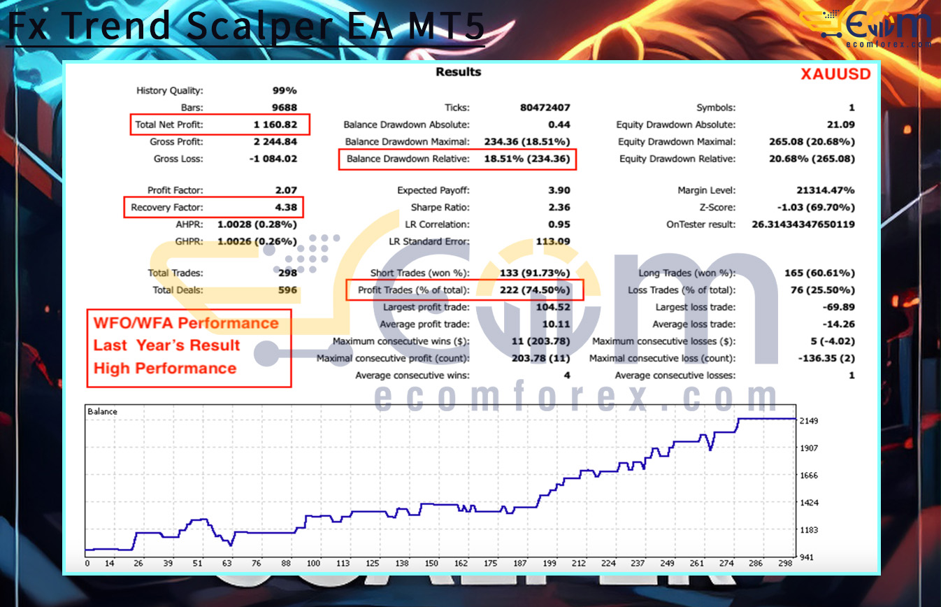 Fx Trend Scalper EA MT5 Backtest