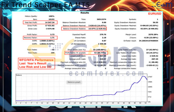 Fx Trend Scalper EA MT5 Backtests