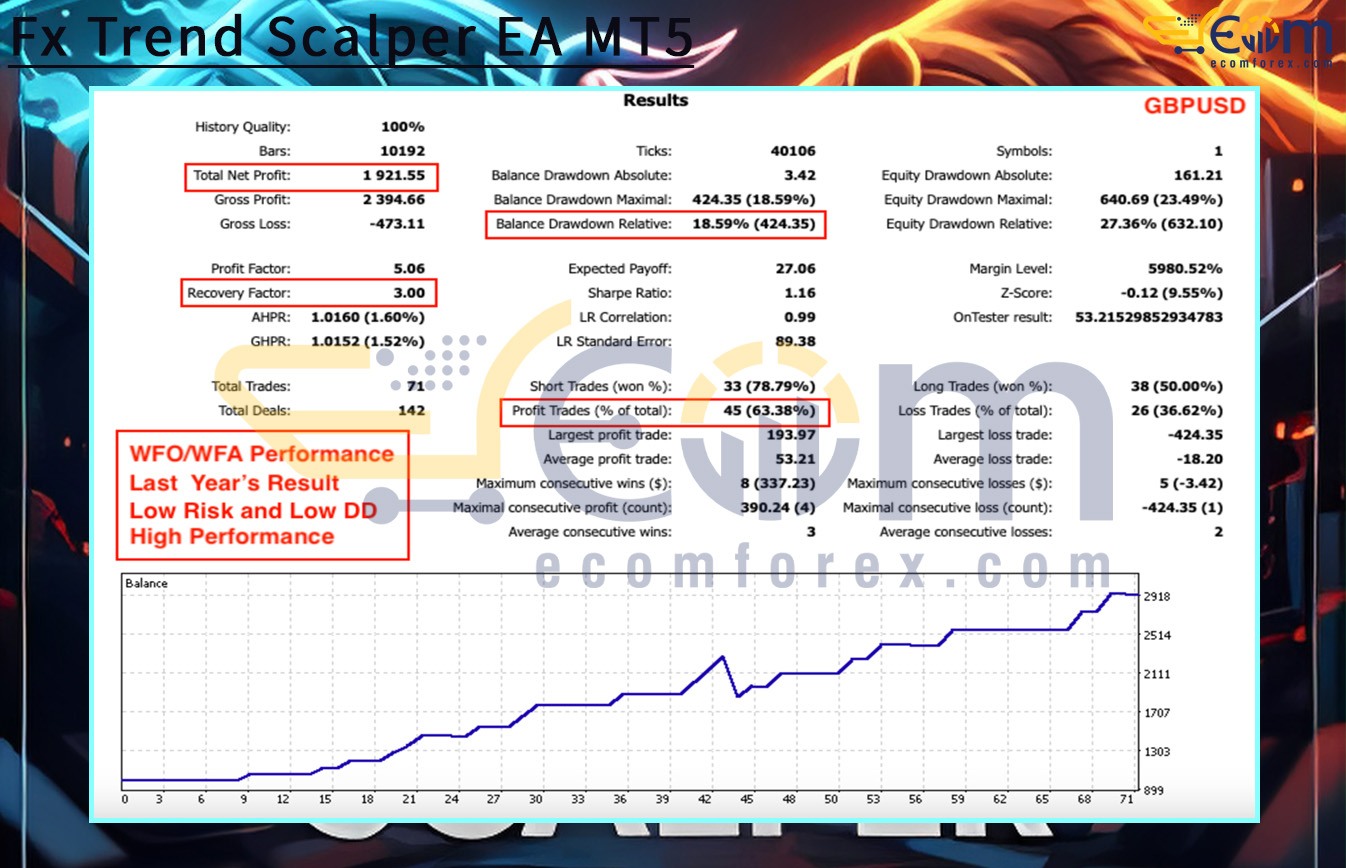 Fx Trend Scalper EA MT5 Backtests Result