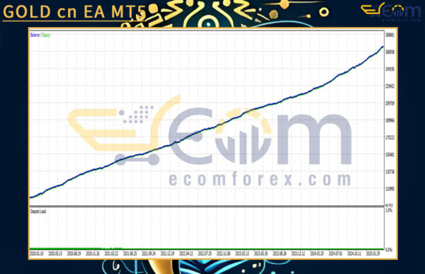 GOLD cn EA MT5 Backtest
