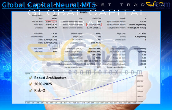 Global Capital Neural MT5 Backtests Result