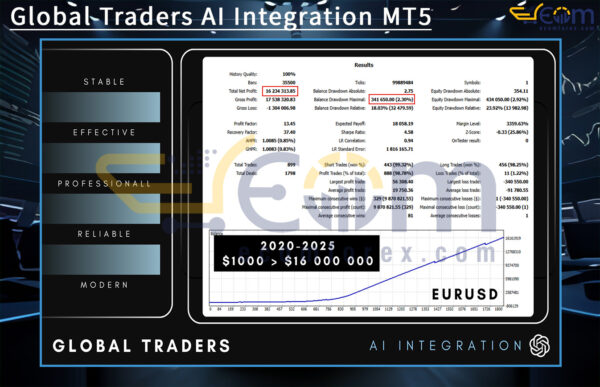 Global Traders AI Integration MT5 Backtest