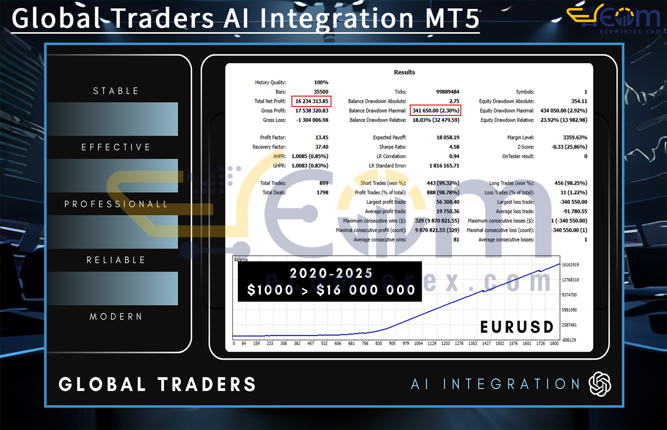 Global Traders AI Integration MT5 Backtest