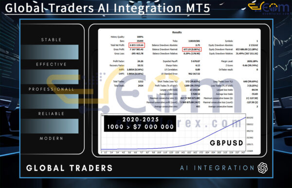 Global Traders AI Integration MT5 Backtests