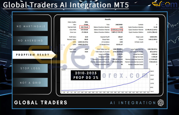 Global Traders AI Integration MT5 Backtests Result