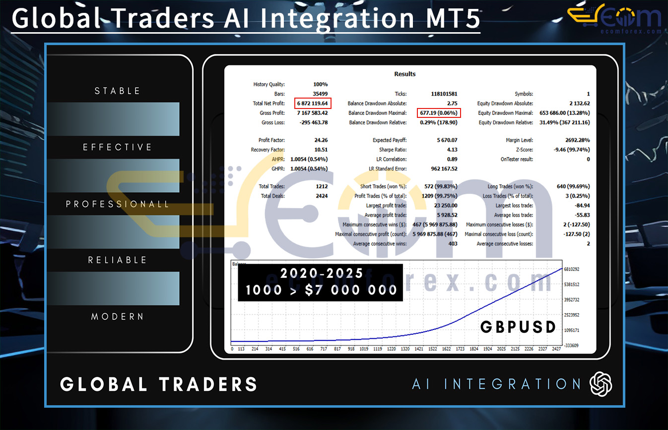 Global Traders AI Integration MT5 Backtests