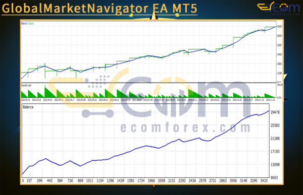 GlobalMarketNavigator EA MT5 Backtests