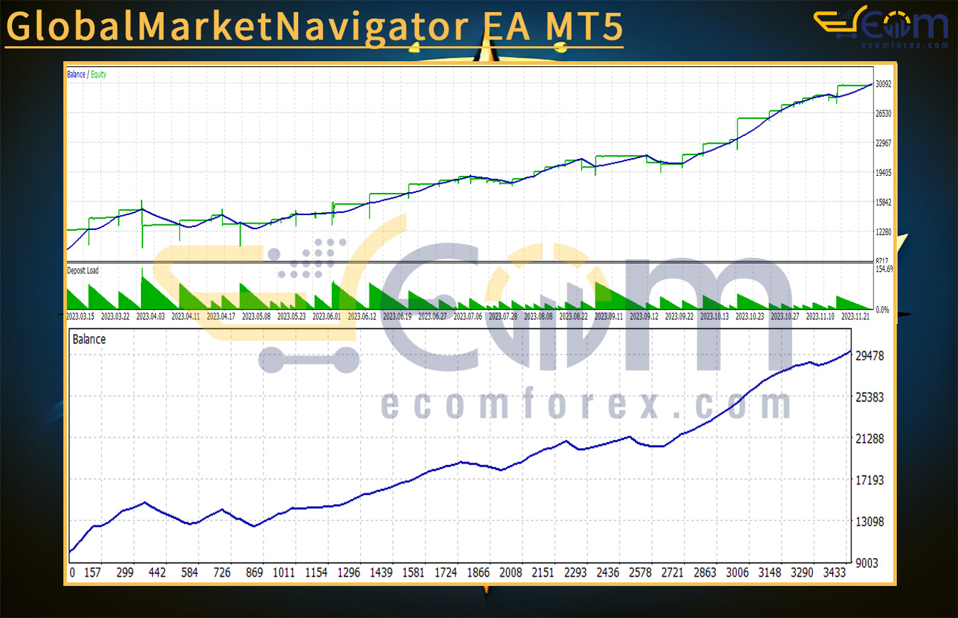 GlobalMarketNavigator EA MT5 Backtests