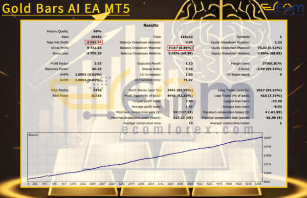 Gold Bars AI EA MT5 Backtest