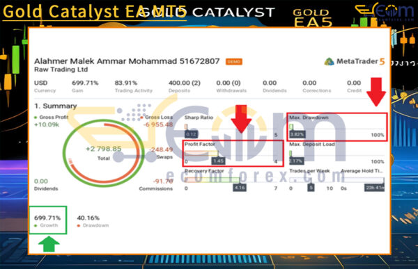 Gold Catalyst EA MT5 Review