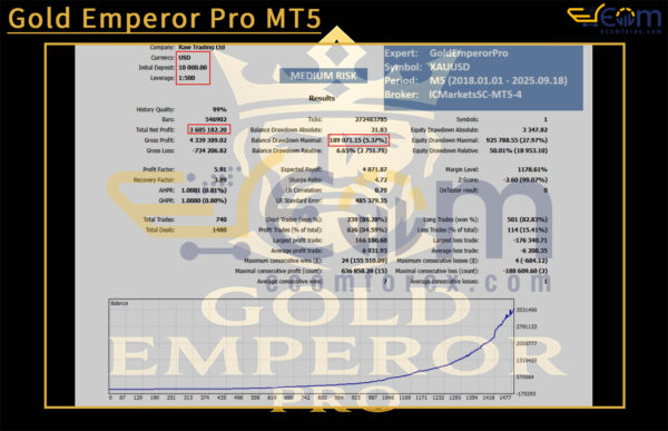 Gold Emperor Pro MT5 Backtests
