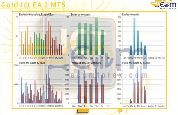 Gold Ict EA 2 MT5 Backtest