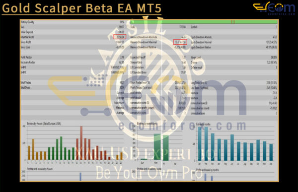 Gold Scalper Beta EA MT5 Backtest