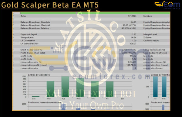 Gold Scalper Beta EA MT5 Backtests