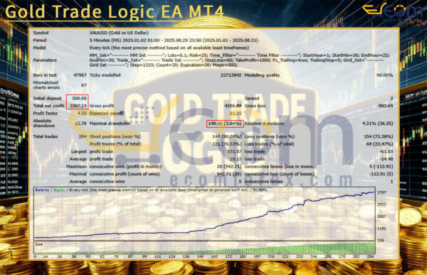 Gold Trade Logic EA MT4 Backtest