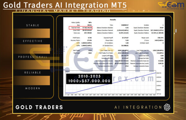 Gold Traders AI Integration MT5 Backtest