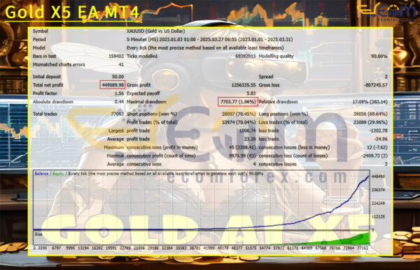 Gold X5 EA MT4 Backtest