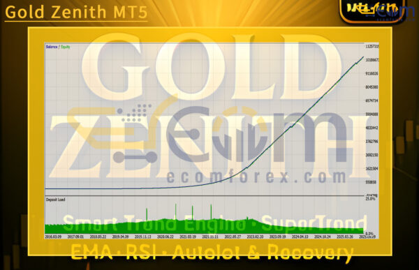 Gold Zenith MT5 Backtests
