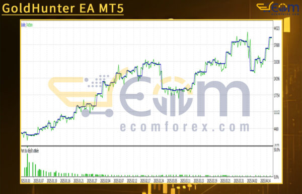 GoldHunter EA MT5 Backtests