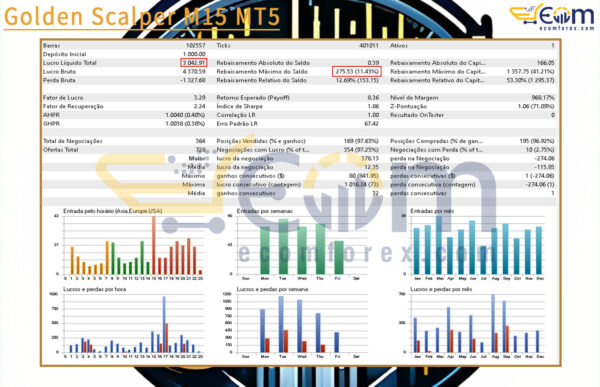 Golden Scalper M15 MT5 Backtest