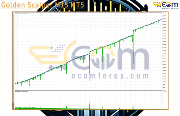 Golden Scalper M15 MT5 Backtests