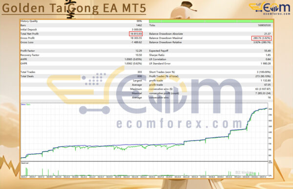 Golden TaiGong EA MT5 Backtest