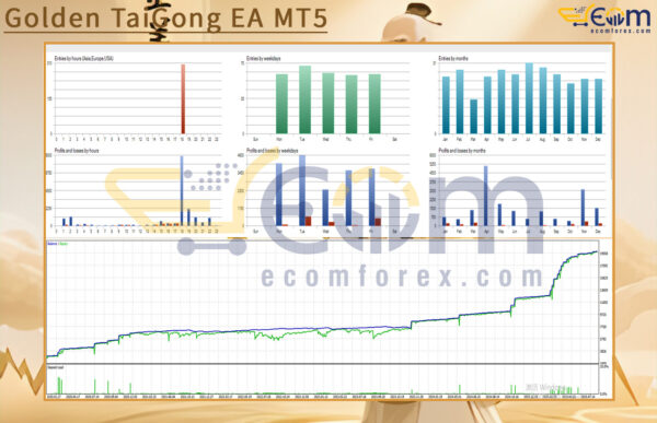 Golden TaiGong EA MT5 Backtests Result