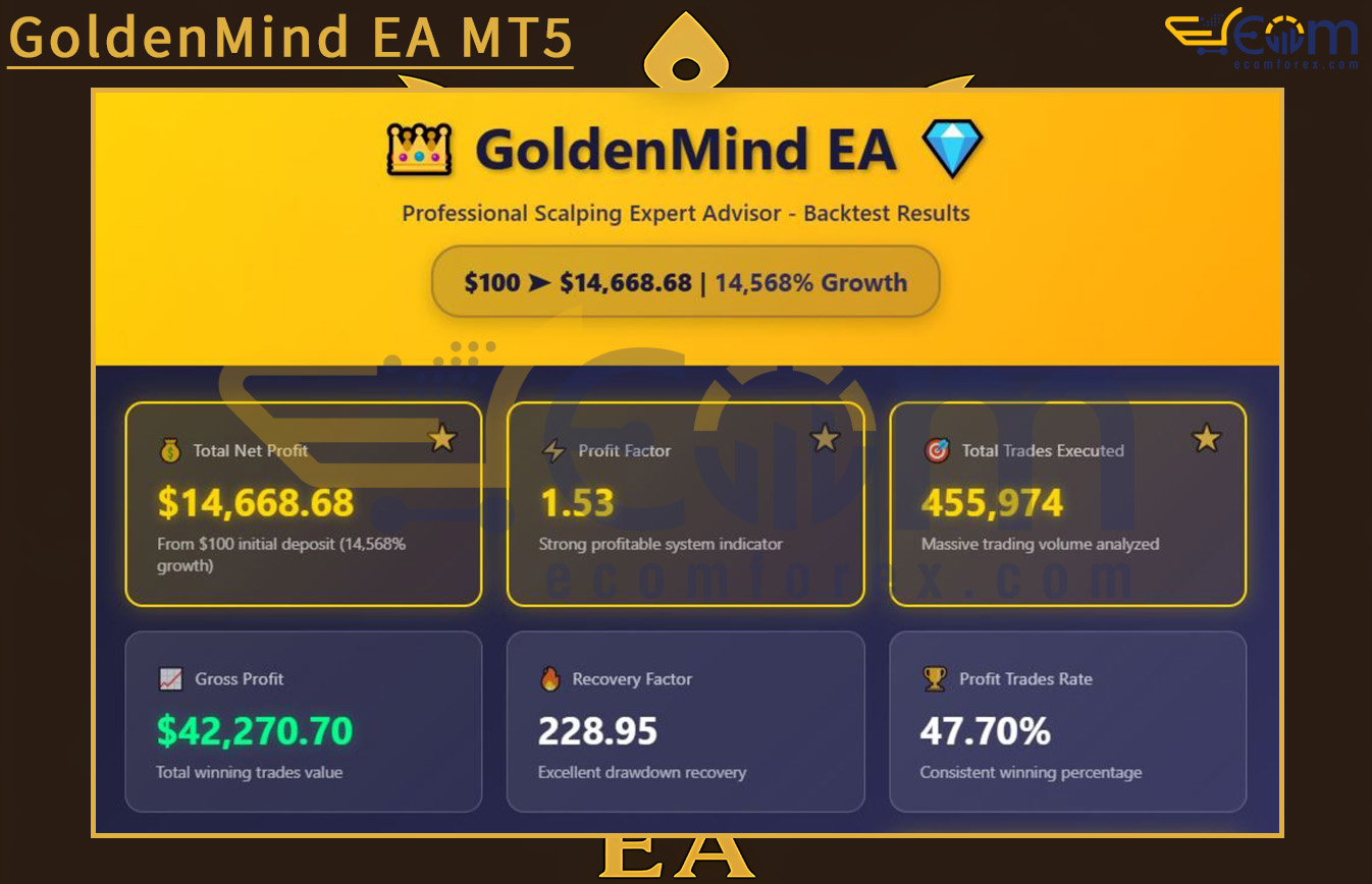 GoldenMind EA MT5 Backtest Result