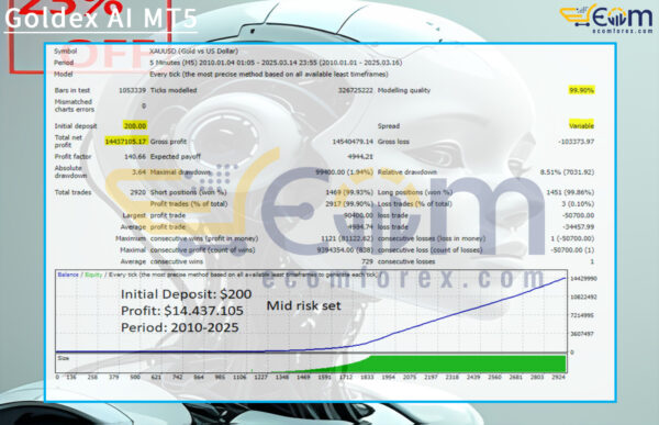 Goldex AI MT5 Backtest