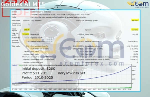 Goldex AI MT5 Backtests