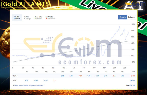 IGold AI EA MT5 Live Result