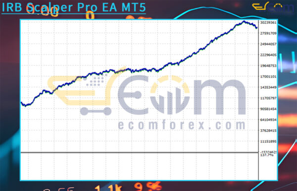 IRB Scalper Pro EA MT5 Backtests