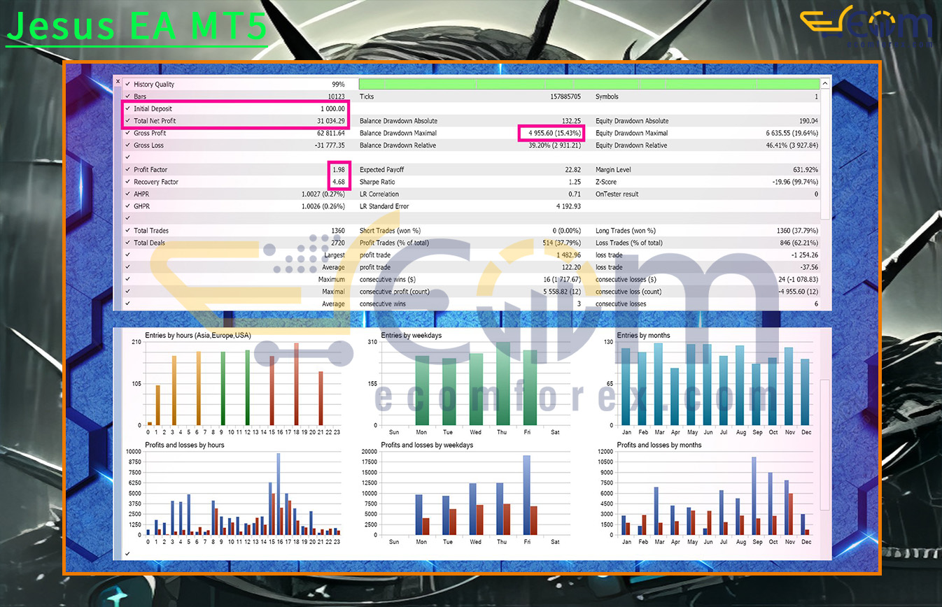 Jesus EA MT5 Backtests
