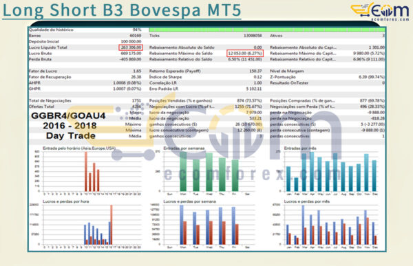 Long Short B3 Bovespa MT5 Backtests