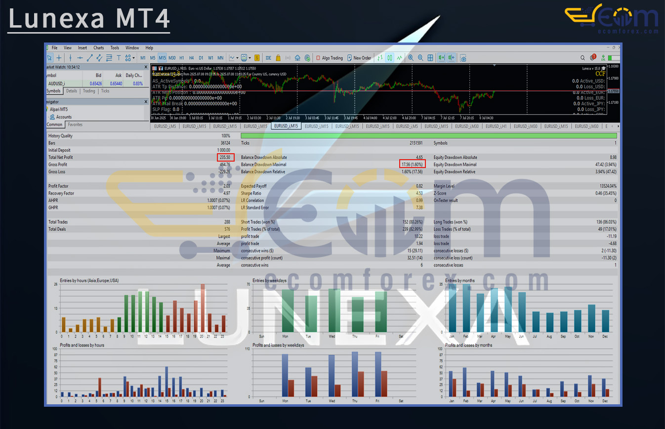 Lunexa MT4 Backtest