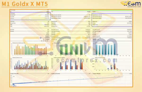 M1 Goldx X MT5 Backtests