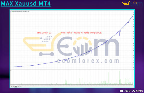 MAX Xauusd MT4 Backtest