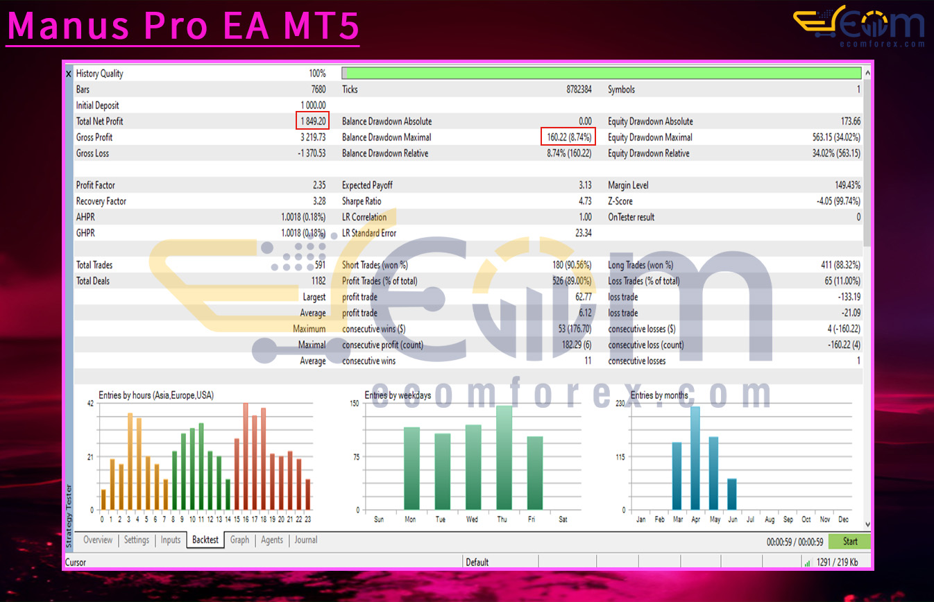 Manus Pro EA MT5 Backtests