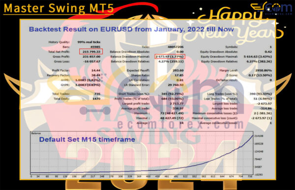 Master Swing MT5 Backtest Ressult