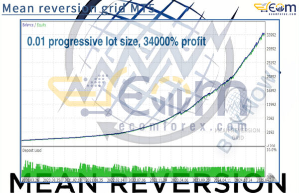 Mean reversion grid MT5 Backtest