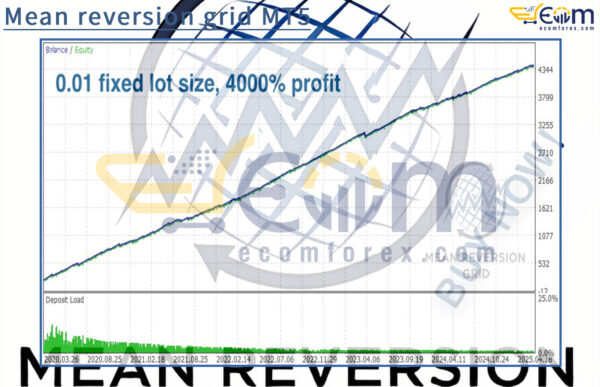 Mean reversion grid MT5 Backtests