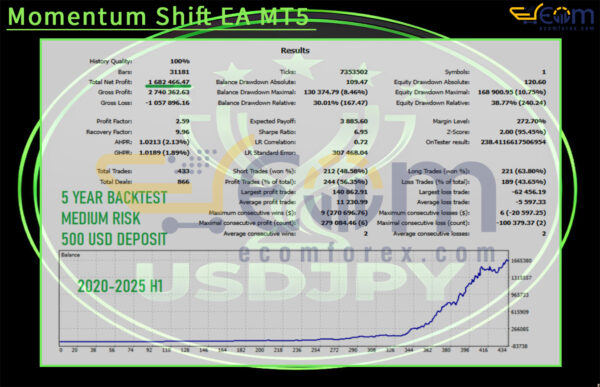 Momentum Shift EA MT5 Backtests