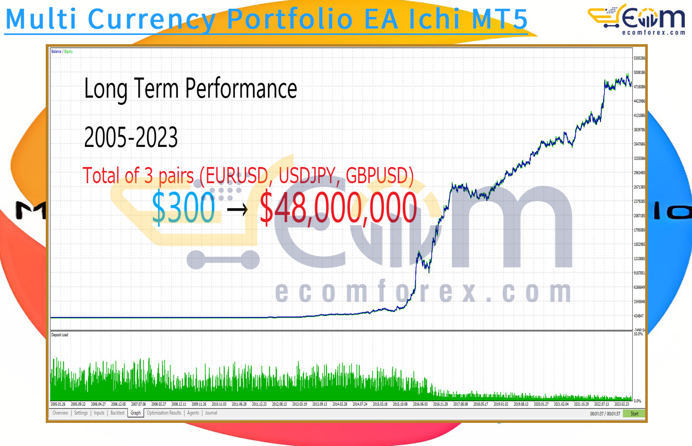 Multi Currency Portfolio EA Ichi MT5 Backtest