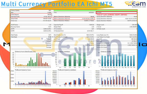 Multi Currency Portfolio EA Ichi MT5 Backtests