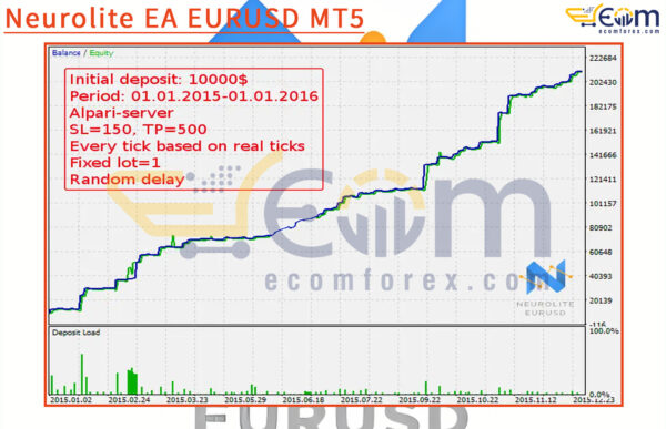 Neurolite EA EURUSD MT5 Backtest