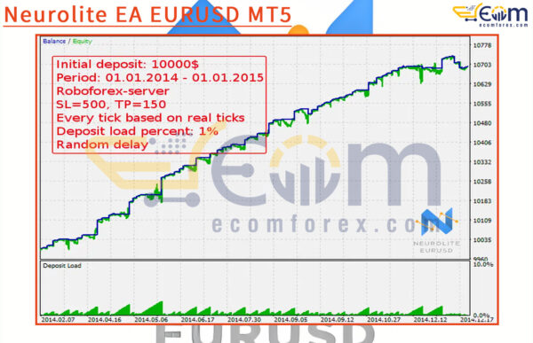 Neurolite EA EURUSD MT5 Backtests